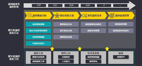 數字化賦能安永共享服務轉型 端到端流程管理與價值挖掘